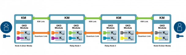 Figure 2. Each QKD node integrates a QKD module and the key manager (KM) which relays keys in an encrypted manner to the next QKD node. 