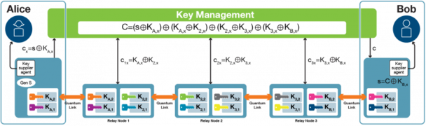 Figure 3. Use of a centralized Key management scheme for QKD.